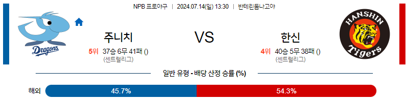 7월 14일 NPB 주니치 한신 한일야구분석 무료중계 스포츠분석