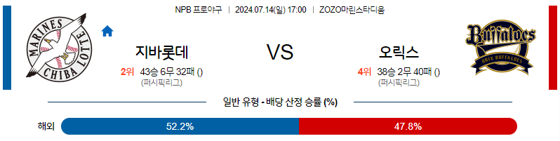 7월 14일 NPB 치바롯데 오릭스 한일야구분석 무료중계 스포츠분석