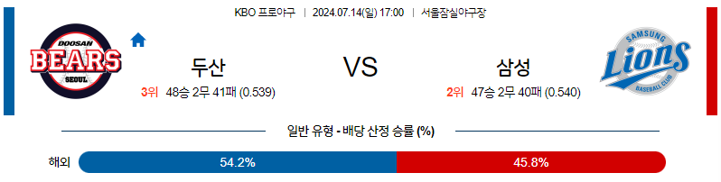 7월 14일 KBO 두산 삼성 한일야구분석 무료중계 스포츠분석