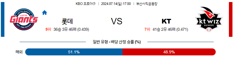 7월 14일 KBO 롯데 KT 한일야구분석 무료중계 스포츠분석