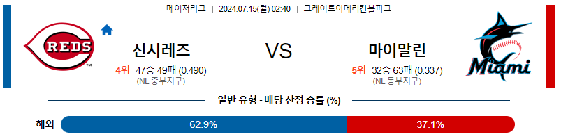  7월15일 MLB 신시내티 마이애미