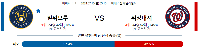 7월15일 MLB 밀워키 워싱턴 해외야구분석 무료중계 스포츠분석