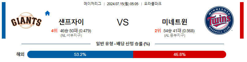 7월15일 MLB 샌프란시스코 미네소타 해외야구분석 무료중계 스포츠분석