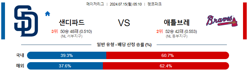 7월15일 MLB 샌디에고 애틀랜타 해외야구분석 무료중계 스포츠분석