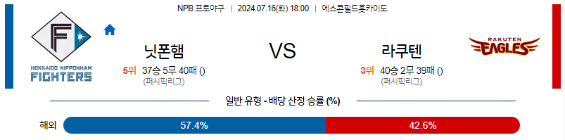 7월 16일 NPB 니혼햄 라쿠텐 한일야구분석 무료중계 스포츠분석