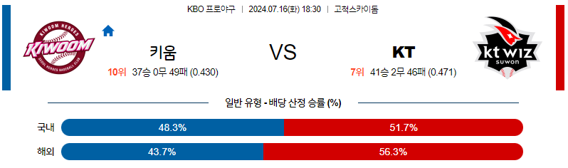 [진짜총판] 7월 16일 KBO 키움 KT 한일야구분석