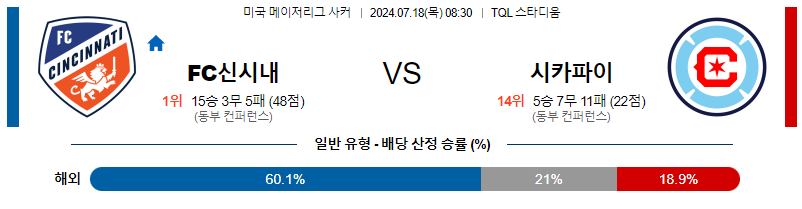 7월18일 MLS 신시내티 시카고 해외축구분석 무료중계 스포츠분석