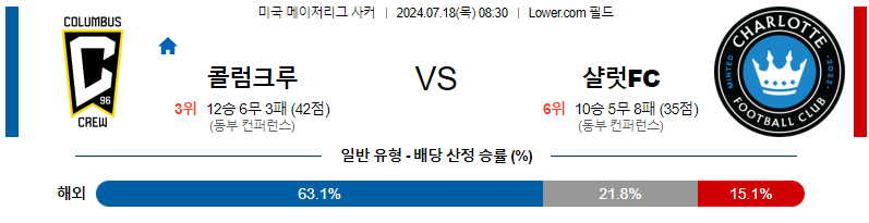 7월18일 MLS 콜럼버스 샬럿