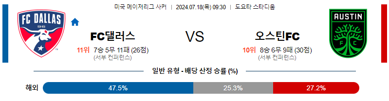 7월18일 MLS 댈러스 오스틴 해외축구분석 무료중계 스포츠분석