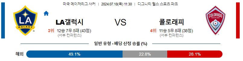 [진짜총판] 7월18일 MLS LA갤럭시 콜로라도 해외축구분석