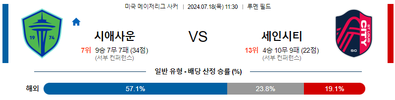 7월18일 MLS 시애틀 세인트루이스 해외축구분석 무료중계 스포츠분석