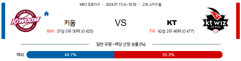 7월 17일 KBO 키움 KT 한일야구분석 무료중계 스포츠분석