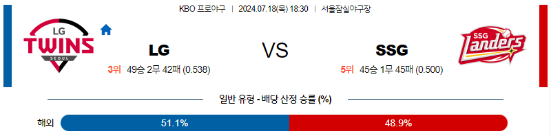 [진짜총판] 7월 18일 KBO LG SSG 한일야구분석