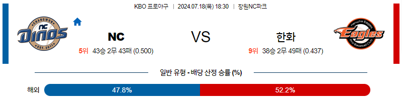 [진짜총판] 7월 18일 KBO NC 한화 한일야구분석