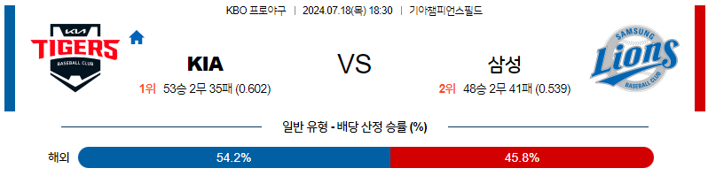 [진짜총판] 7월 18일 KBO KIA 삼성 한일야구분석