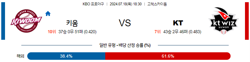 [진짜총판] 7월 18일 KBO 키움 KT 한일야구분석