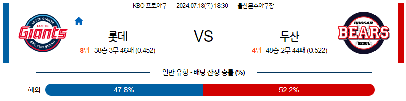 7월 18일 KBO 롯데 두산 한일야구분석 무료중계 스포츠분석