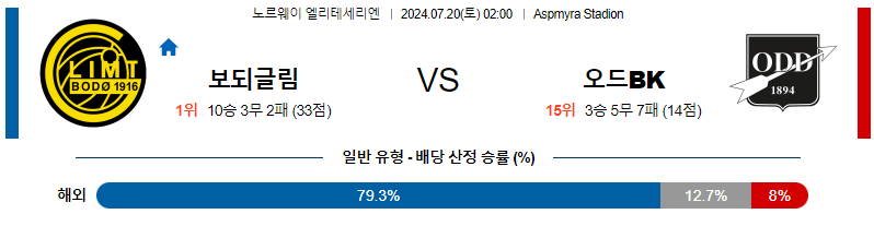 7월20일 엘리테세리엔 보되클림트 오드