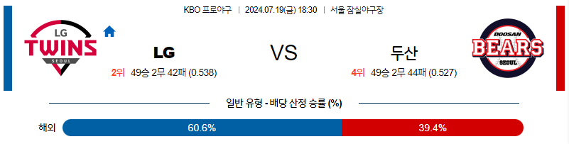 7월 19일 KBO LG 두산 한일야구분석 무료중계 스포츠분석