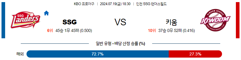 7월 19일 KBO SSG 키움 한일야구분석 무료중계 스포츠분석