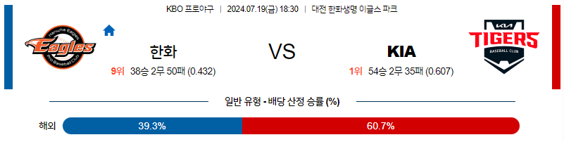 7월 19일 KBO 한화 KIA 한일야구분석