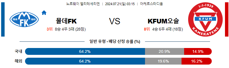 7월21일 엘리테세리엔 몰데 오슬로 해외축구분석 무료중계 스포츠분석