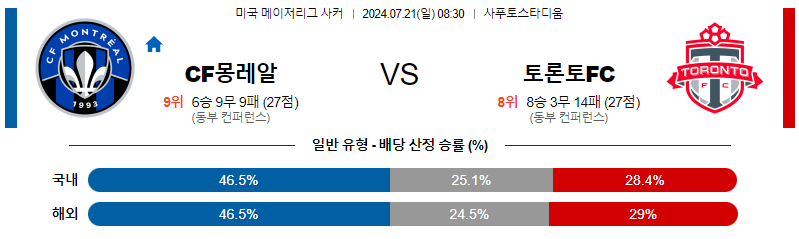 7월21일 MLS 몽레알 토론토 해외축구분석 무료중계 스포츠분석