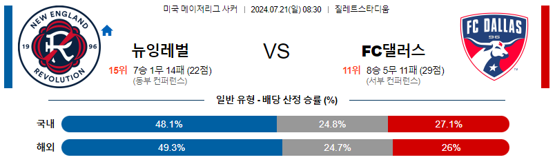 7월21일 MLS 뉴잉글랜드 댈러스 해외축구분석 무료중계 스포츠분석