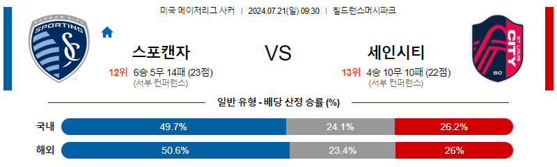 7월21일 MLS 캔자스시티 세인트루이스 해외축구분석 무료중계 스포츠분석