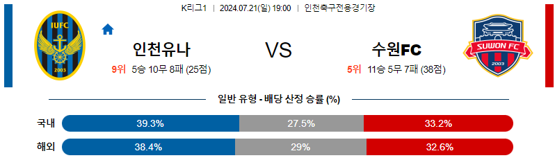 7월21일 K리그1 인천 수원FC 아시아축구분석 무료중계 스포츠분석