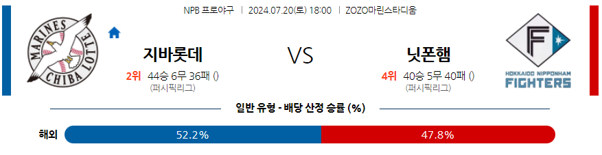 7월 20일 NPB 지바롯데 니혼햄