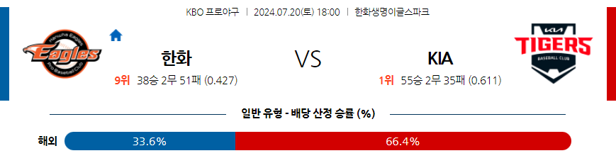 7월 20일 KBO 한화 KIA