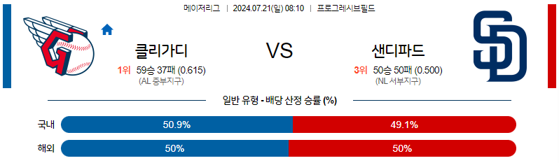 [진짜총판] 7월21일 [MLB] 클리블랜드 VS 샌디에이고 해외야구분석