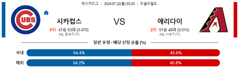 7월22일 MLB 시카고컵스 애리조나 해외야구분석 무료중계 스포츠분석