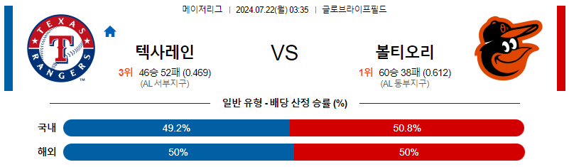 7월22일 MLB 텍사스 볼티모어 해외야구분석 무료중계 스포츠분석