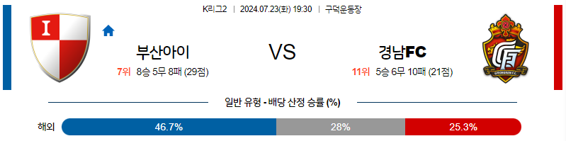 7월23일 K리그2 부산 경남 아시아축구분석 무료중계 스포츠분석