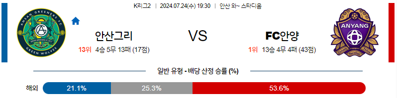 7월24일 K리그2 안산 안양 아시아축구분석 무료중계 스포츠분석