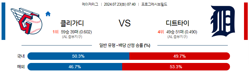 7월23일 MLB 클리블랜드 디트로이트 해외야구분석 무료중계 스포츠분석