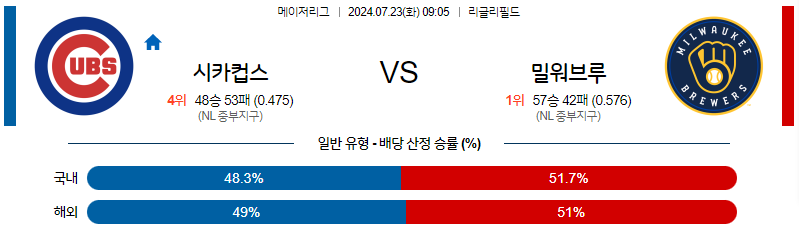 7월23일 MLB 시카고C 밀워키 해외야구분석 무료중계 스포츠분석