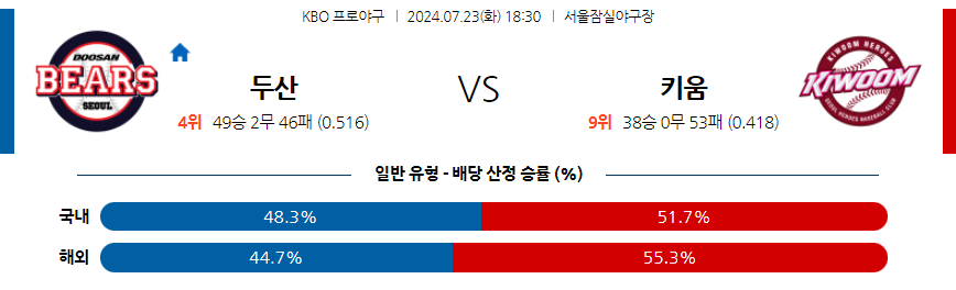 7월 23일 KBO 두산 키움 한일야구분석 무료중계 스포츠분석