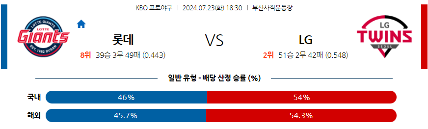 7월 23일 KBO 롯데 LG 한일야구분석 무료중계 스포츠분석