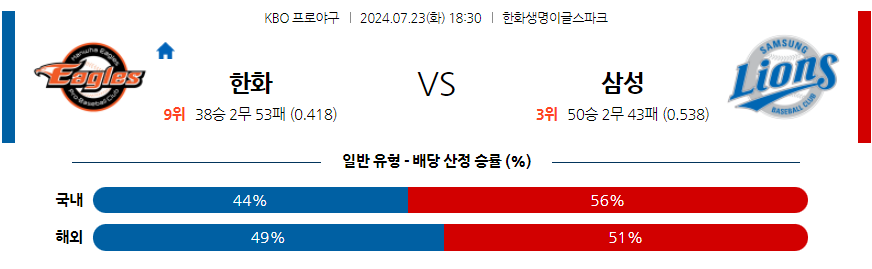 7월 23일 KBO 한화 삼성 한일야구분석 무료중계 스포츠분석