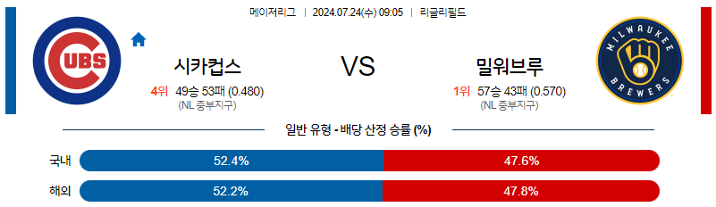 7월24일 MLB 시카고C 밀워키 해외야구분석 무료중계 스포츠분석