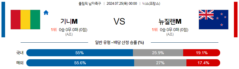 7월25일 올림픽 기니M : 뉴질랜드M 해외축구분석 무료중계 스포츠분석