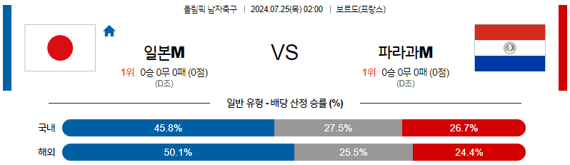 7월25일 올림픽 일본M 파라과이M 해외축구분석 무료중계 스포츠분석