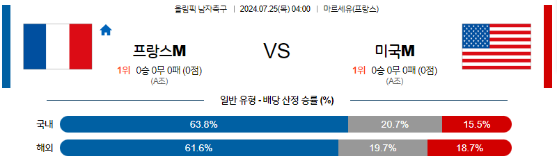 7월25일 올림픽 프랑스M 미국M 해외축구분석 무료중계 스포츠분석