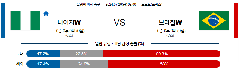 7월26일 올림픽 나이지리아W 브라질W 해외축구분석 무료중계 스포츠분석