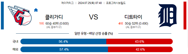 7월25일 MLB 클리블랜드 디트로이트 해외야구분석 무료중계 스포츠분석