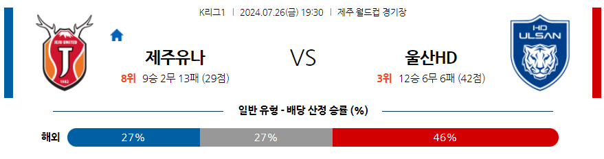 7월26일 K리그1 제주 울산 아시아축구분석 무료중계 스포츠분석