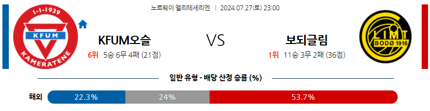 7월22일 엘리테세리엔 오슬로 보되클림트 해외축구분석 무료중계 스포츠분석